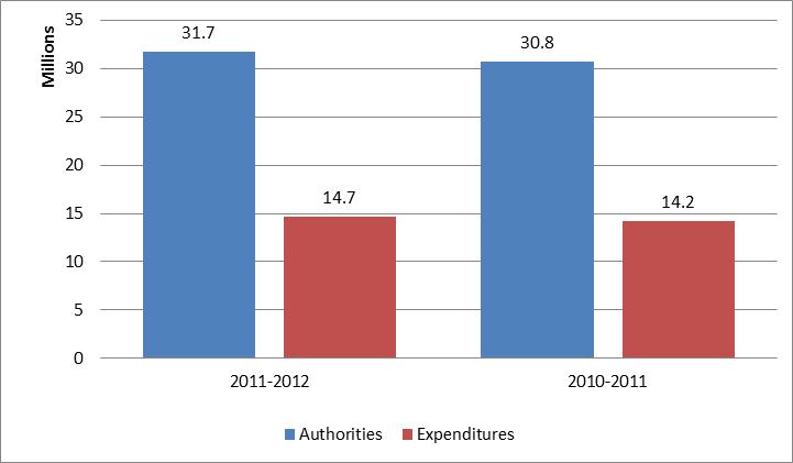 Figure 1. Second Quarter Expenditures Compared to Annual Authorities