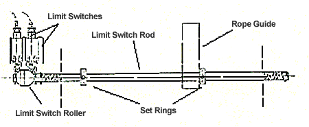 Figure 1 - Limit switch equipment
