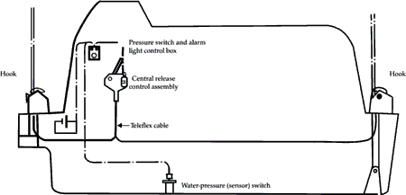 Figure 3 - View showing connection between central release control assembly and hooks