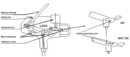 Figure 4 - Internal schematic of central release control assembly
