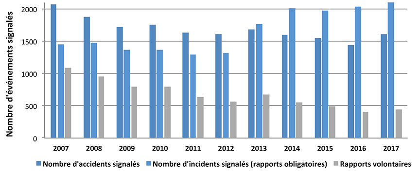 Événements de transport signalés de 2007 à 2017