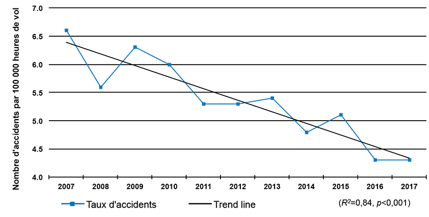 Taux d'accidents mettant en cause des aéronefs immatriculés au Canada de 2007 à 2017