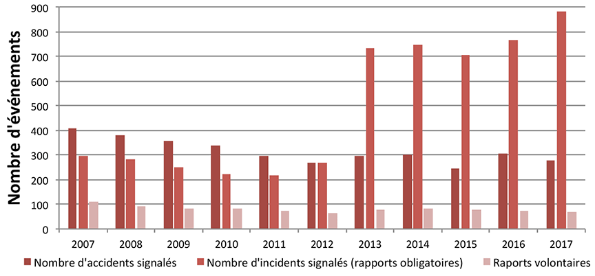 Événements maritimes signalés de 2007 à 2017