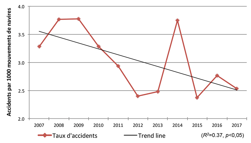 Taux d'accidents pour les navires commerciaux battant pavillon canadien de 2007 à 2017