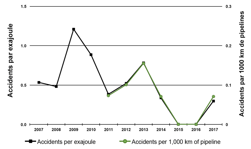 Taux d'accidents de pipeline de 2007 à 2017