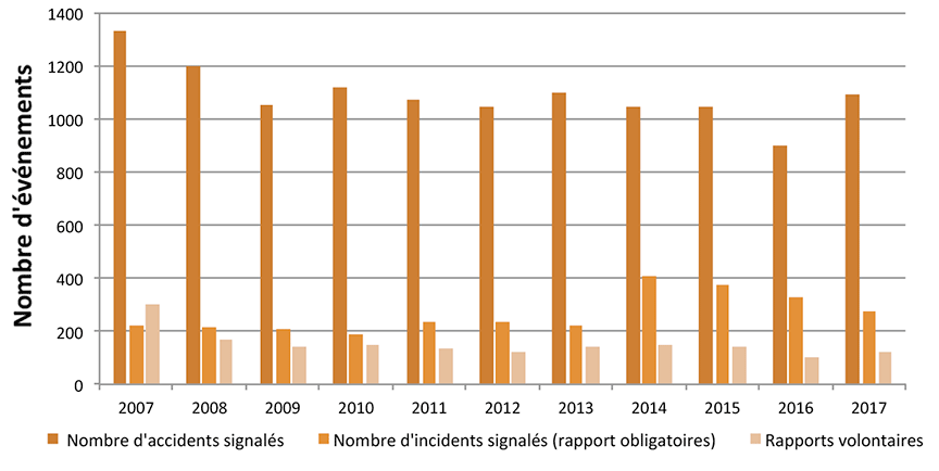 Événements ferroviaires signalés de 2007 à 2017