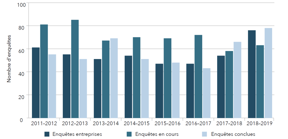 Enquêtes prises en charge par le BST, de 2011-2012  à 2018-2019