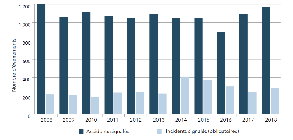 Accidents et incidents  ferroviaires au Canada, de 2008 à 2018