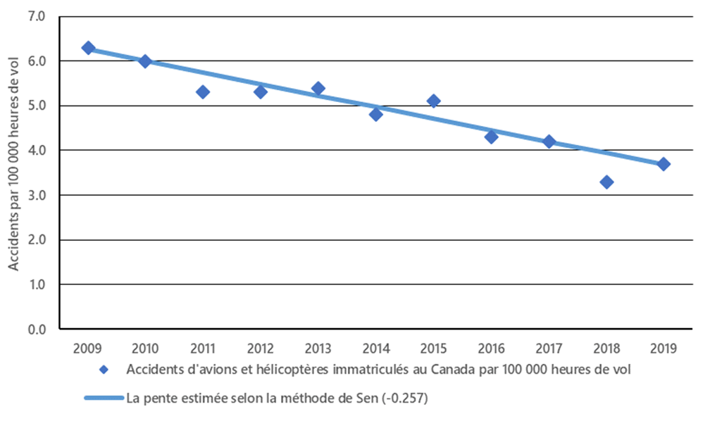 Taux d'accidents mettant en cause des aéronefs immatriculés au Canada, de 2009 à 2019