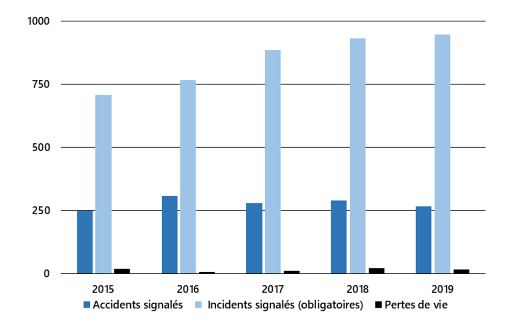 Accidents, incidents et pertes de vie dans le secteur maritime, de 2015 à 2019