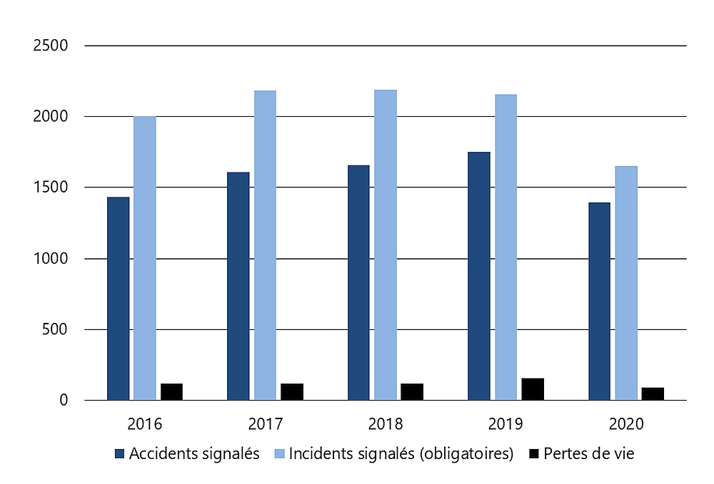 Accidents, incidents et pertes de vie liés aux transports signalés au BST, de 2016 à 2020