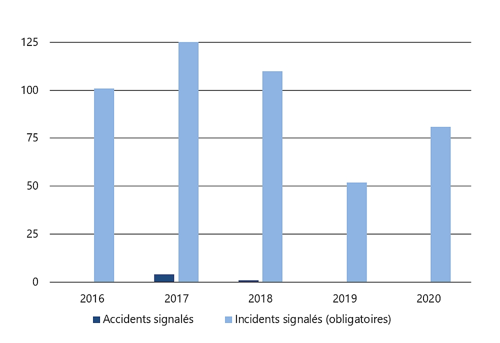 Accidents et incidents de transport pipelinier, de 2016 à 2020