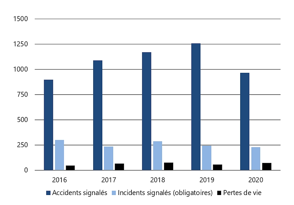 Accidents, incidents et pertes de vie liés au transport ferroviaire, de 2016 à 2020