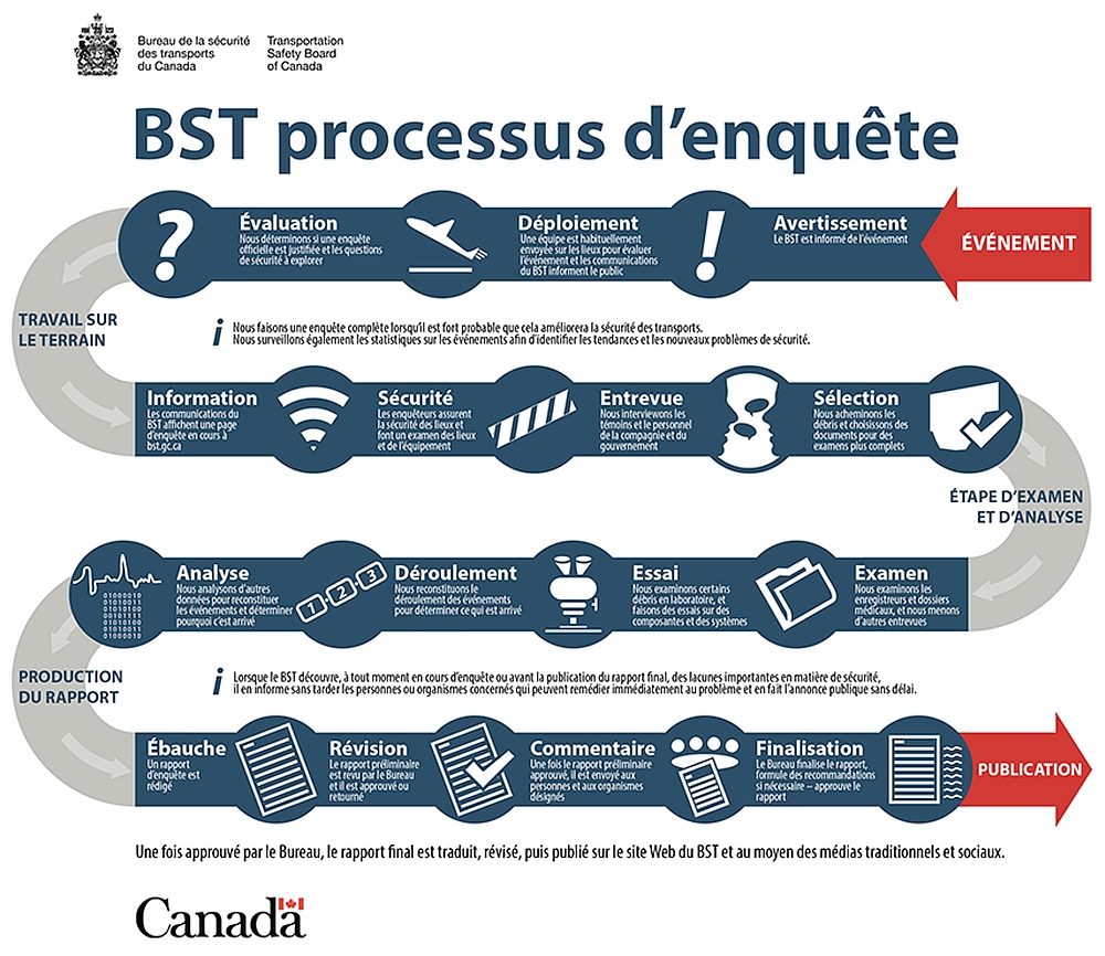 Processus d’enquête du BST : de l’événement au rapport