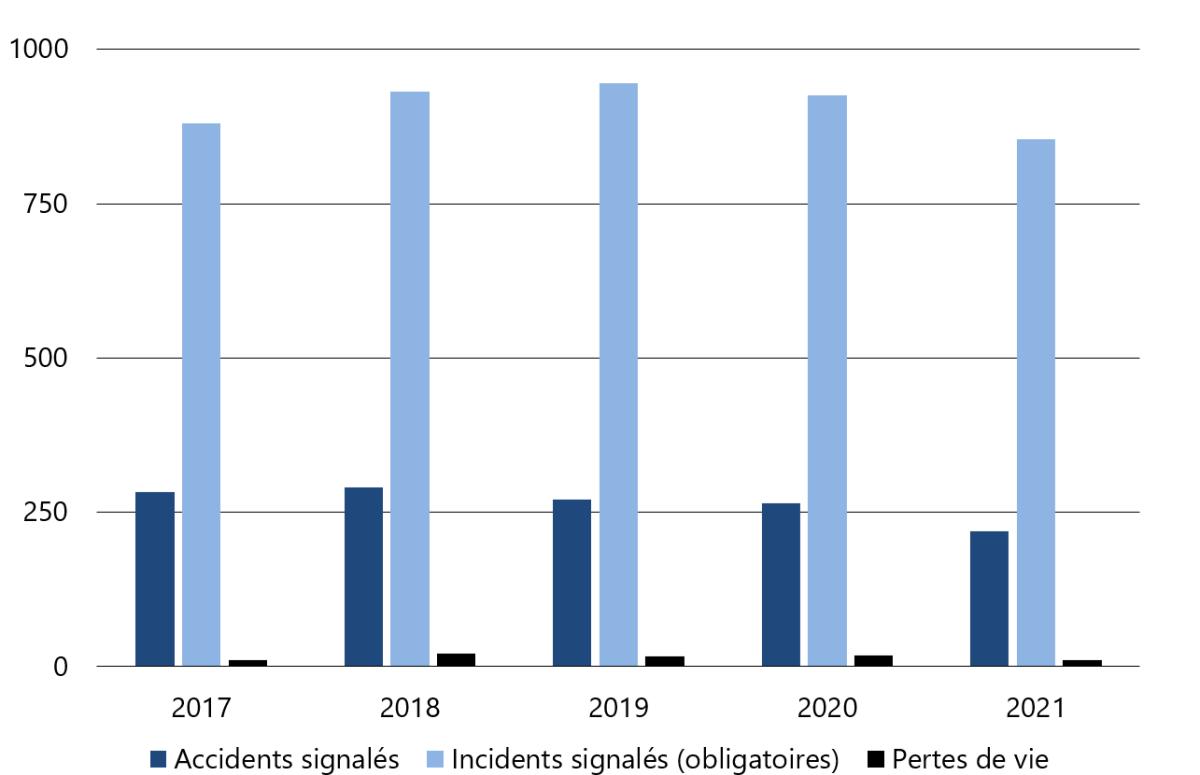 Accidents, incidents et pertes de vie liés au transport maritime, de 2017 à 2021