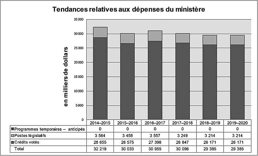 Graphe des tendances relatives aux dépenses du ministère