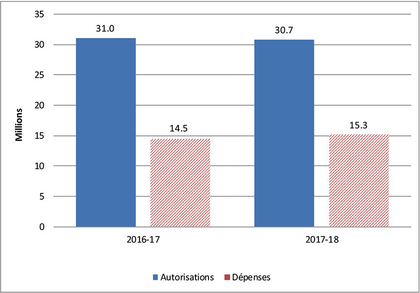 Graphe des dépenses du deuxième trimestre par rapport aux autorisations annuelles
