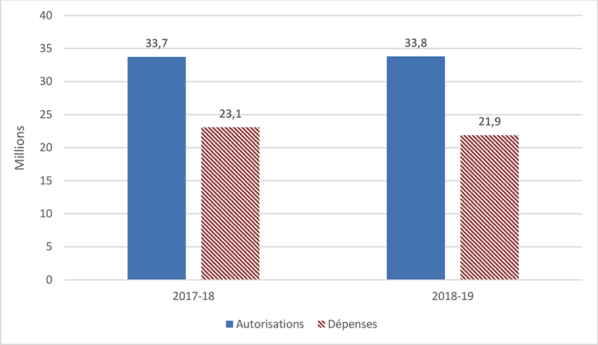 Graphe des dépenses du troisième  trimestre par rapport aux autorisations annuelles