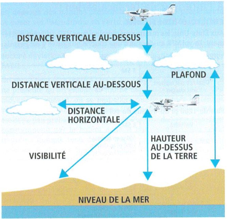 Figure illustrant les minima pour références météorologiques (Source : Centre du pilote V.I.P. Inc., Entre ciel et terre, 5e édition [2020], section 5.2.9 : Les minima météorologiques VFR, image 4)