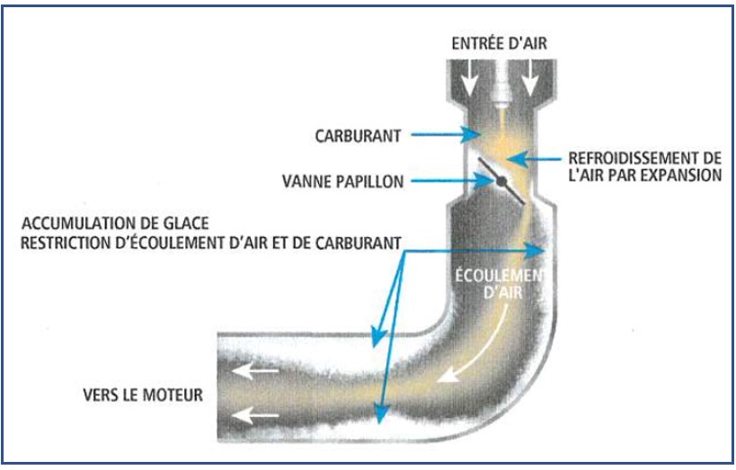 Figure illustrant comment la formation de givrage du carburateur peut réduire ou bloquer l’entrée d’air-carburant vers le moteur (Source : Centre du pilote V.I.P. Inc., Entre ciel et terre, 5e édition [2020], section 3.3.5 : Le givrage du carburateur, image 26)
