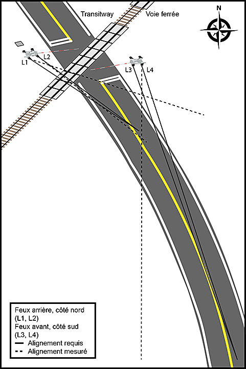 Schéma du disposition et alignement des feux du passage à niveau du Transitway