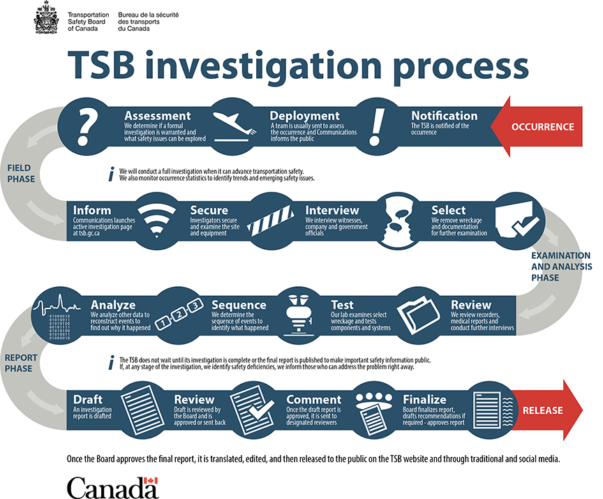 Infographic of the TSB investigation process
