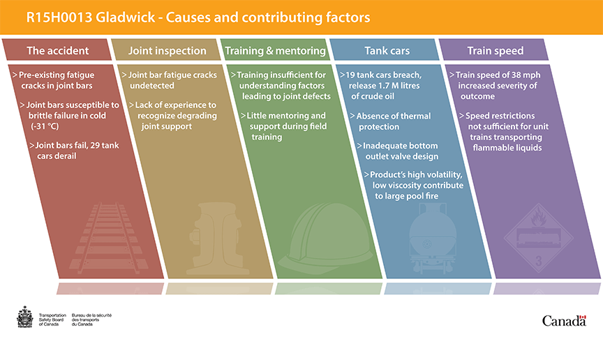 Causes and contributing factors
