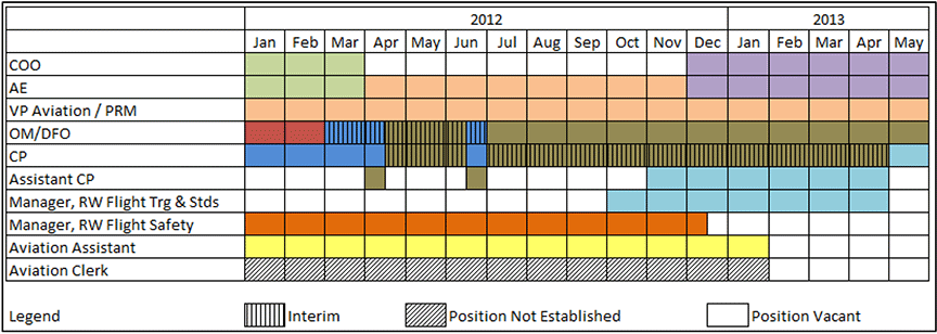 Chart of the timeline of staff changes at Ornge Rotor-Wing