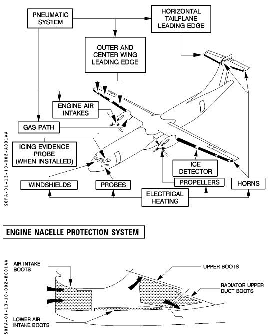 Diagrams showing ice- and rain-protected areas of the ATR 42 (Source: Avions de Transport Régional, ATR 42 Flight Crew Operating Manual, Revision no. 41 [August 2015], Part 1, Chapter 13, section 10, p. 2)