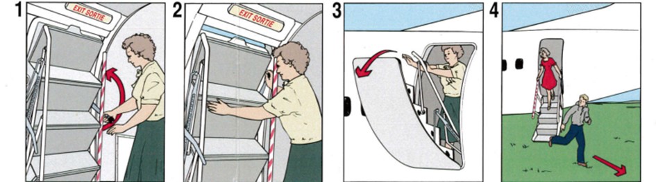 In-flight safety card pictorial instruction of how to open the main exit door (Source: West Wind Aviation L.P.)