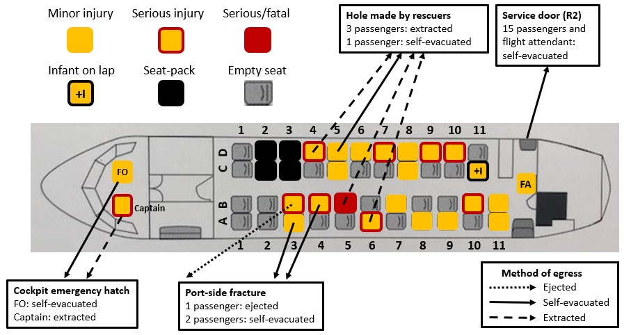 Seating plan of occurrence aircraft showing locations of injured passengers and methods of egress for all aircraft occupants (Source: Avions de Transport Régional, Cabin Crew Operating Manual, Revision no. 4 [April 2018], with TSB annotations)