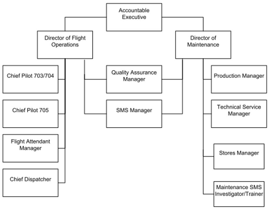West Wind’s organizational chart (Source: West Wind Aviation L.P., West Wind Aviation 705 Operations Manual, Amendment 34 [21 December 2015])