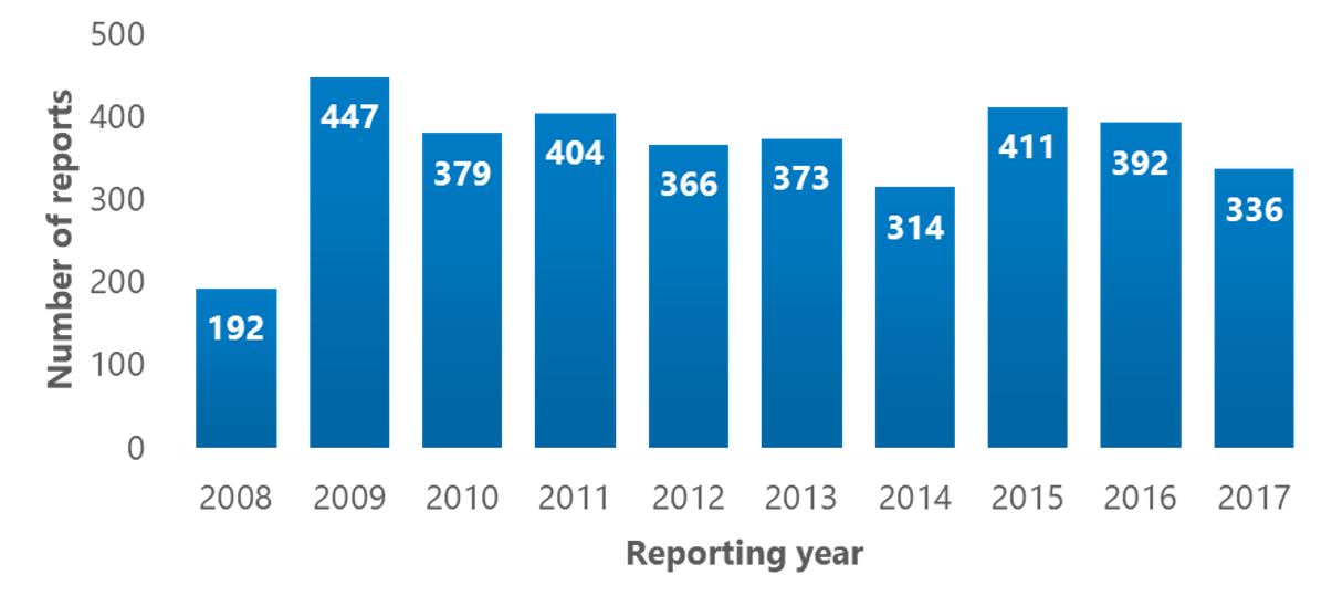 West Wind safety management system (SMS) reports from 2008 to 2017 (Source: TSB, based on information provided by West Wind Aviation L.P.)