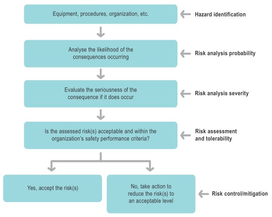 Safety risk management process (Source: International Civil Aviation Organization [ICAO], Doc 9859, Safety Management Manual, 4th Edition [2018], Chapter 9, Figure 9-1, p. 9-11)