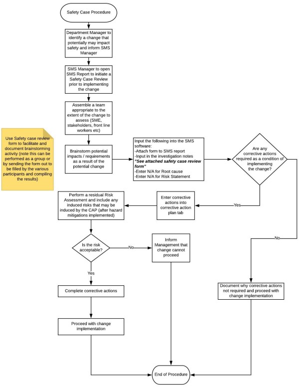 West Wind flowchart for safety reviews (28 June 2018)