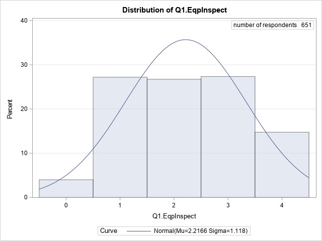 Distribution of Q1.EqpInspect