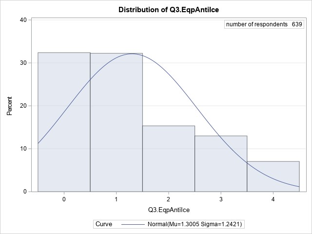 Distribution of Q3.EqpAntilce