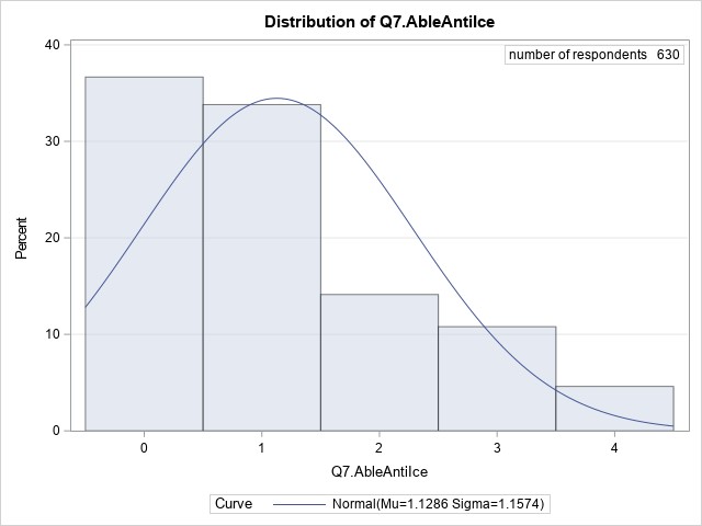 Distribution of Q7.AbleAntiIce