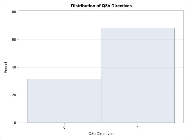 Distribution of Q8b.Directives