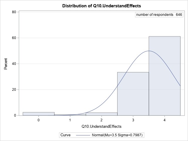 Distribution of Q10.UnderstandEffects