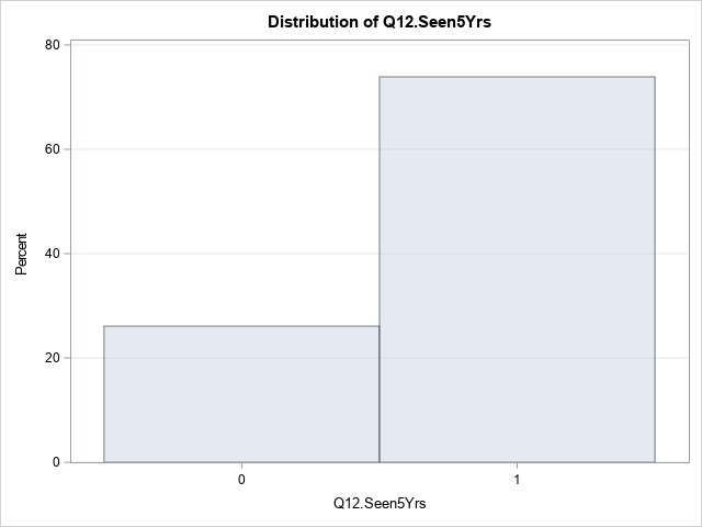 Distribution of Q11.Seen5Yrs