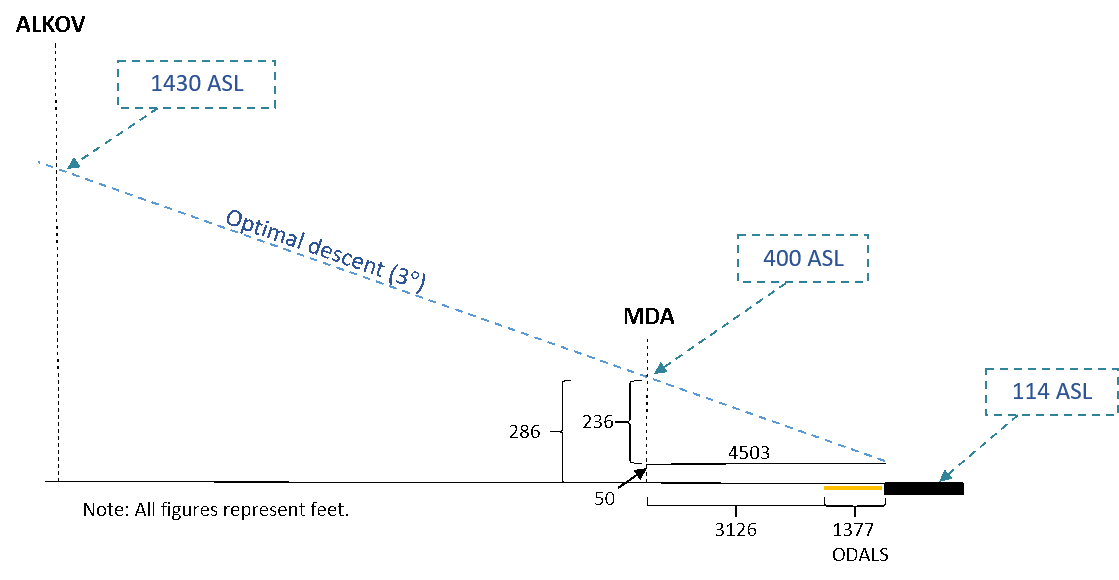 Distance from the threshold and the omnidirectional approach lighting system at the minimum descent altitude (Source: TSB)