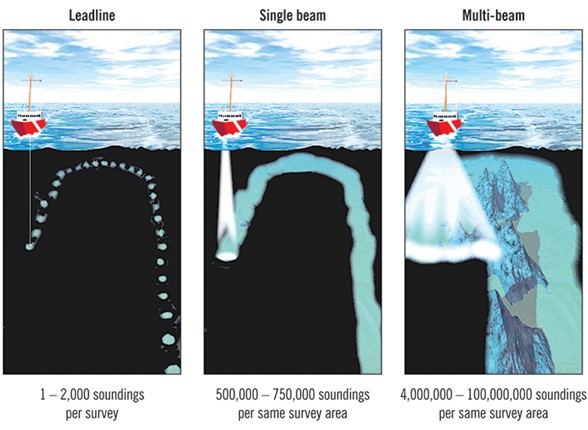 Technological evolution of seafloor mapping in the Arctic (Source: Office of the Auditor General of Canada, adapted from the Canadian Hydrographic Service)
