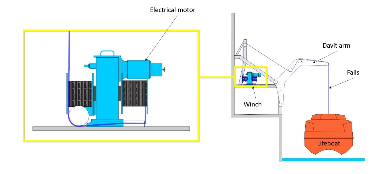 Diagram showing how lifeboat No. 4 hangs over the water, secured on its wire falls with davit arms fully deployed, and close-up view of the winch and its electrical motor (Source: TSB)