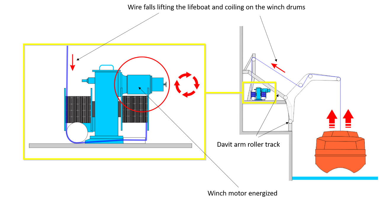Diagram illustrating the lifting of the lifeboat: the winch motor is energized, the drums turn, and the wire falls coil onto the drums (Source: TSB)