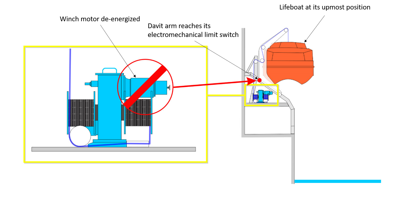 Diagram illustrating the lifting of the lifeboat: when the lifeboat is in its uppermost position and the davit arms reach the levers of the electromechanical limit switch, the winch motor is de-energized automatically (Source: TSB)