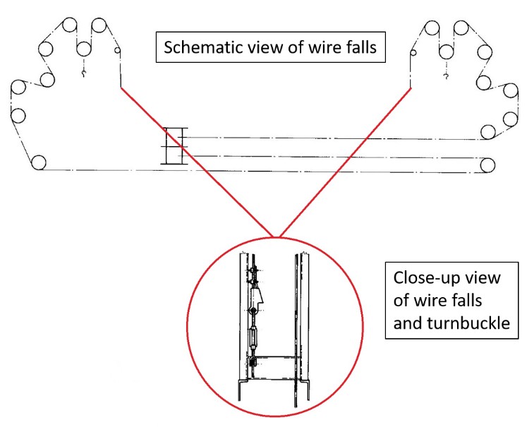 Technical drawings showing schematic and close-up views of the wire falls and turnbuckle (Source: D-I Davit International-Hische GmbH, with TSB annotations)