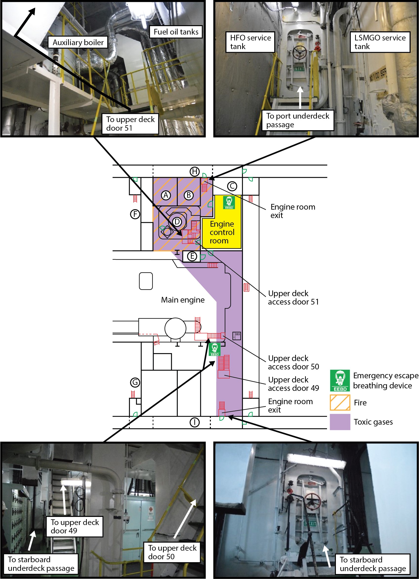 Photos and diagram showing the means of escape from the engine room. The diagram provides an overhead view of deck 2, showing the 5 possible exits from the engine room. The photos show these exits, with black lines indicating the location of the photos. (Source: <em>MOL Prestige</em> deck 2 plan, with TSB photos and annotations)