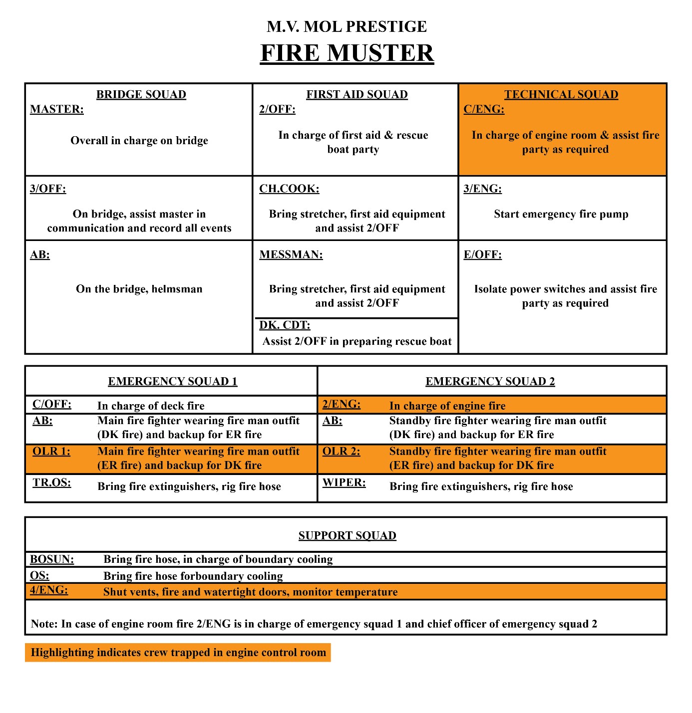 TSB  reproduction of the fire muster list for the <em>MOL Prestige</em>. Highlighting  indicates which crew members were trapped in the engine control room. (Source:  TSB, with data obtained from original <em>MOL  Prestige</em> muster list)