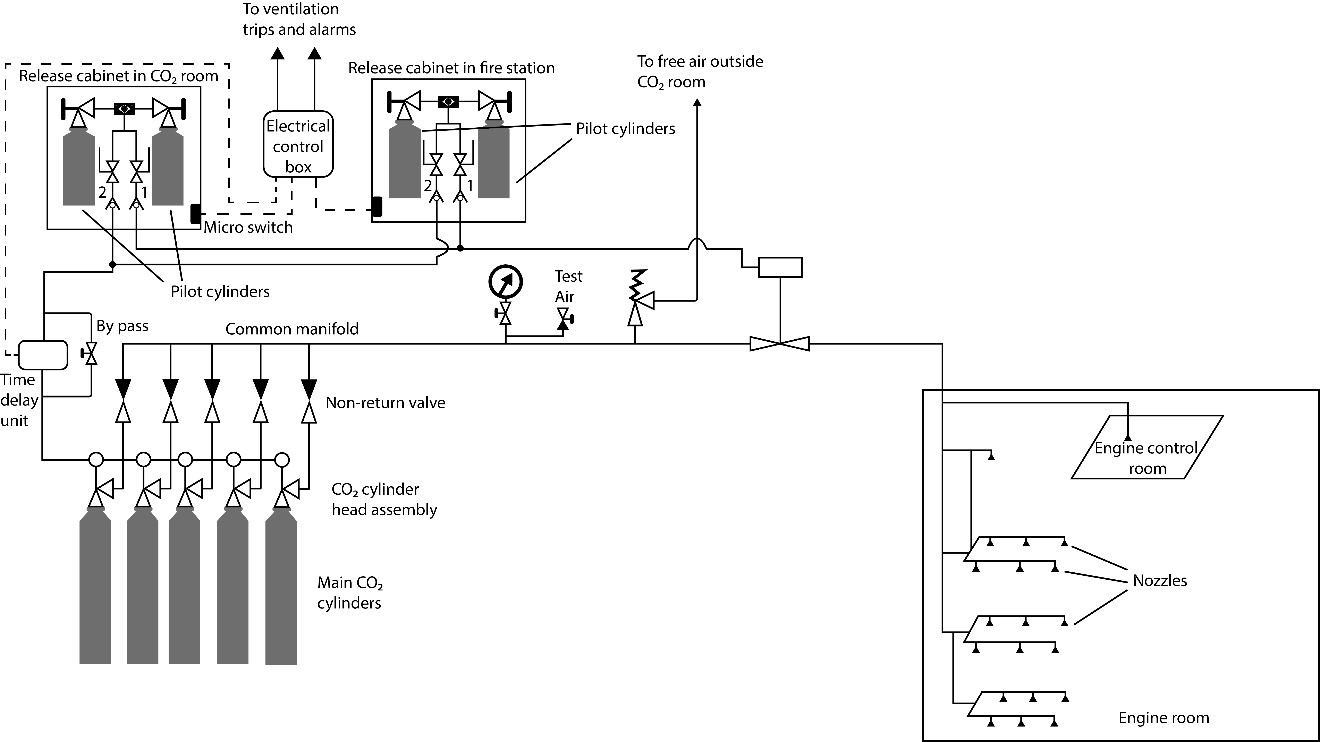 Carbon dioxide system (Source: Original equipment manufacturer manual, with TSB annotations)